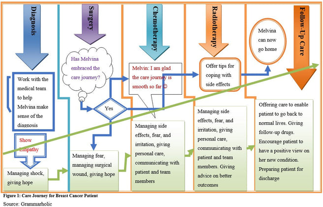 Care_Journey_for_Breast_Cancer_Patient_